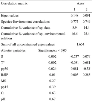 Table 5.  Summary of canonical correspondence analysis  (CCA),  for  the  study  period  in  the Ajó  river;  and  the  respective values of signiicance ( p  &lt; 0.05)
