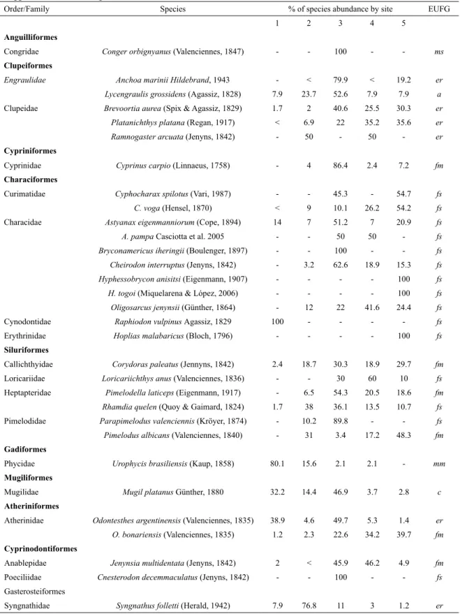 Table 2.  Fish species collected in the Ajó river, and frequency percent of abundance (ind/h) occurrence at the study sites