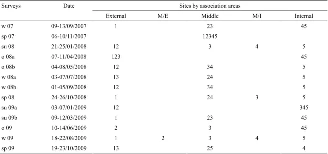 Table 3.  Fish assemblages’ areas identiied spatially based on similarity between sampling sites along each survey