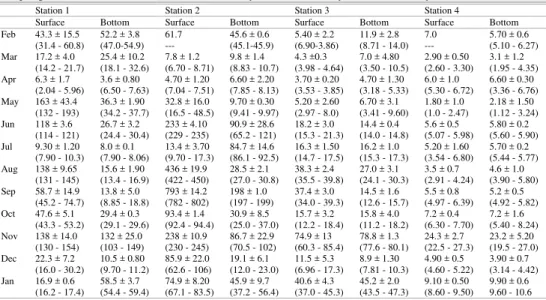 Table  1.  Mean  values  (N=3),  standard  deviation  and  minimum  and  maximum  of  chlorophyll-a  (µg/L),  at  sampling stations (1-4) in the Cacheira River Estuary between February 2010 and January 2011