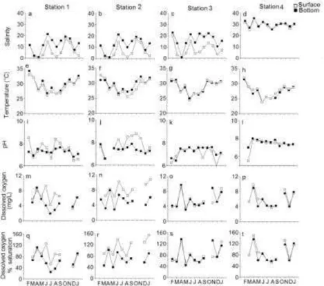 Fig. 3. Values  of salinity (3 a-d), temperature (3 e-h), pH (3 i-m), dissolved oxygen (3 m-p) and  dissolved  oxygen  % saturation (3q-t), at sampling stations (1-4) in the Cachoeira River estuary between February 2010  and  January  2011