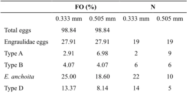 Table 1.  Frequency of occurrence (FO) in the 0.333 mm  and the 0.505 mm mesh net; number of stations (N) where  the egg types occurred in just one of the nets.
