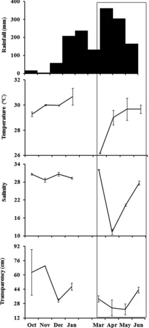Figure 2. Monthly total rainfall and mean (standard error) temperature,  salinity, and transparency in the Mamanguape River Estuary, Brazil