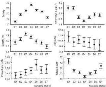 Fig.  2.  Mean  values  and  standard  errors  for  salinity,  water  transparency  (Secchi),  and  concentrations  of  chlorophyll- a ,  dissolved  inorganic  nitrogen  (DIN),  phosphate  and  silicate measured at seven sampling stations (X-axis) in Guara