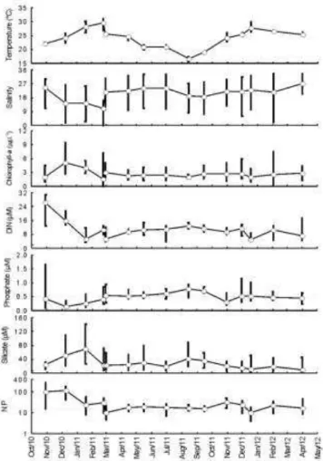 Fig.  3.  Minimum,  mean  and  maximum  values  for  temperature,  salinity,  concentration  of  chlorophyll- a ,  dissolved inorganic nitrogen (DIN), phosphate, silicate and the ratio of nitrogen  to phosphate (N:P) based on the 15 sampling campaigns (X a