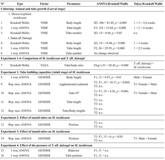 Table 1. Results of different analyses of variances (ANOVA) applied in the various experiments