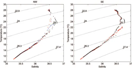 Figure 2. TS curve (Temperature-Salinity) around the Rocas Atoll (South Atlantic) in 2010.