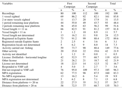 Table  2.  Percentage  of  each  variable,  for  the  fishing  vessels  sighted  within  the  platform  exclusion zone on the First Campaign (n=80), Second Campaign (n=112) and total (n=192),  in the Espírito Santo Basin, southeastern Brazil