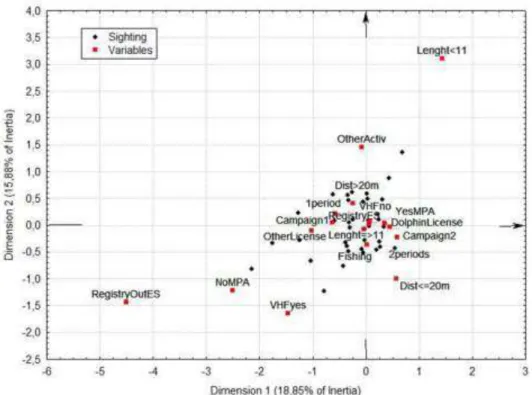 Fig.  3.  Factorial  correspondence  analysis.  Projection  of  fishing  vessels  sighted  in  the  platform  exclusion  zone  and  of  the  variables on factorial planes 1-2 (excluding seven records made during the Second Exploration Campaign), in the Esp