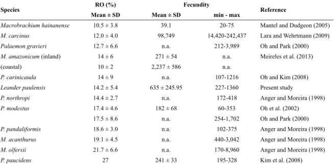 Table 2.  Comparison of reproductive output (RO) and fecundity in different species of Palaemonidae.