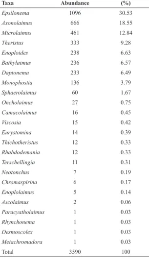 Figure 6. Nematode average density (nº ind./10 cm 2 ) at Estaleiro Beach and Estaleirinho Beach for different  sampling points (P1, P2 and P3), and depths from 10 cm to 40 cm.