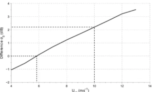 Figure 8.  Difference  between  simulated  NRCS  values  obtained  by  the M4S under varying homogeneous winds and that of the Reference  proile versus wind speed