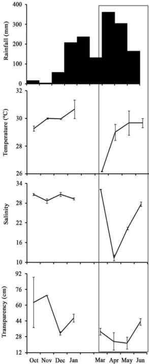 Figure 2. Monthly total rainfall and mean (standard error) temperature,  salinity, and transparency in the Mamanguape River Estuary, Brazil