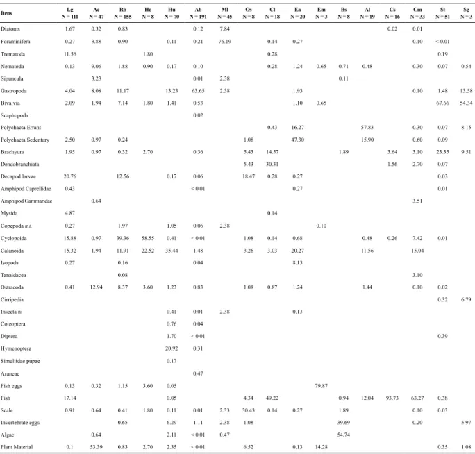 Table 2. Volumetric frequency of food items in the dies of 17 ish species collected in the tidal mudlat during the dry season in  a tropical estuary in Brazil