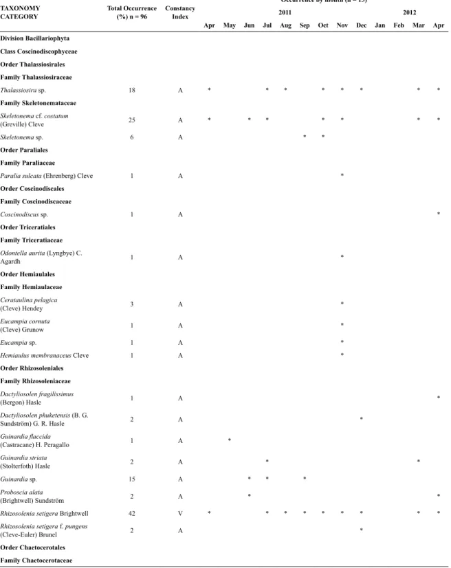 Table 1. List of taxa found in Guanabara Bay from April 2011 to April 2012 indicating percentage of occurrence (%) in all  samples (n = 96), classiication by Constancy Index (R = resident; V = visitor and A = accidental) and occurrence by month  (n = 13)