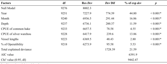 Table 2. Deviance tables of the Binomial, LogNormal (logCPUE) and Gamma (CPUE) GLMs, Signiicant factors with a 