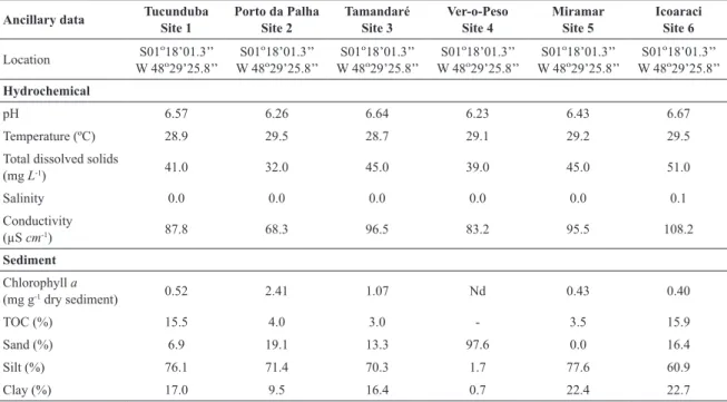 Table 1. Ancillary hydrochemical and sedimentary parameters for the Guajará Estuary, with sampling positions.