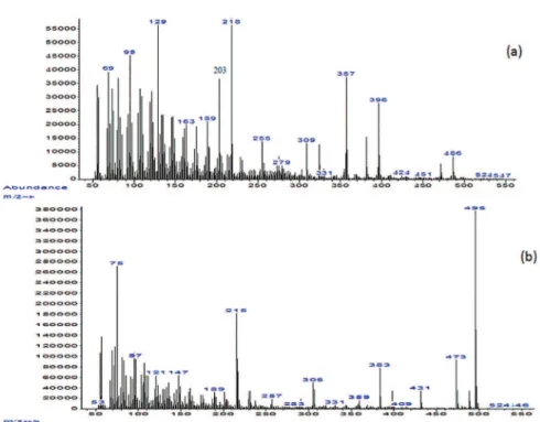 Figure 2.  Typical  mass  fragmentograms  obtained  for  sediment  samples  from  the  Guajará  Estuary  indicating: 