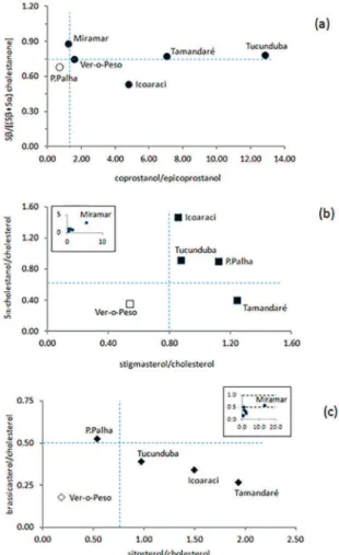 Figure 3.  Sources  of  sedimentary  steroids  to  the  Guajará  Estuary  emphasized  by  cross-plots  (a)  sewage  inputs  by  the  steroid  ratios  [5β-coprostanol/(5β-coprostanol  +  5α-cholestanone)]  and  [coprostanol/epicoprostanol]; (b) contribution