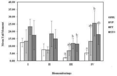 Fig. 2. Mean (±SD) Tail Moment of hemocytes DNA of  Gondogeneia antarctica  in the  four  biomonitorings  at  the  different  sampling sites