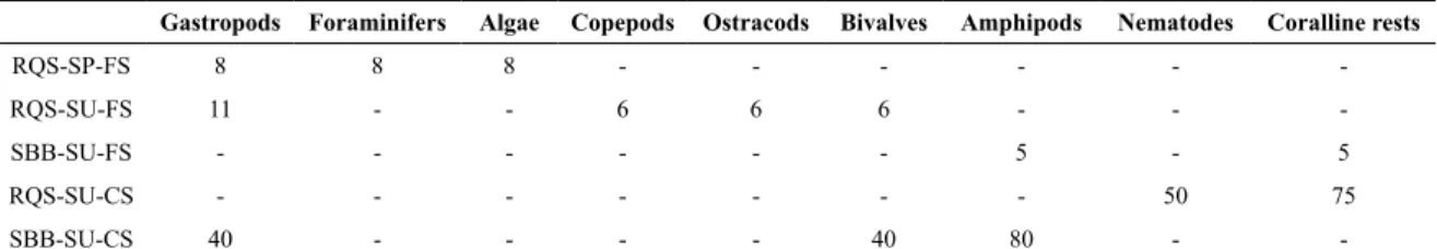 Table 2. Percentage occurrence of food items (%) in M. liza stomach content, by sampling area, season, predominant  sediment type