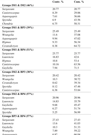 Table  4.   Contributions  of  macroalgal  genera  to  the  dissimilarities  among  sites,  determined  by  SIMPER  analysis  (n=3)