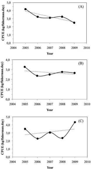 Figure 8.  Perception of the reasons for winter aggregations, from main  ishermen (n = 9) identiied as responsible for the largest catches of  the Mutton snapper, Dog snapper and Black grouper in the databases  available for the study area.