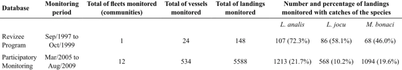 Table 1.  Characteristics of data available in the two databases analyzed. Numbers and percentages of the total monitored  landings (sampling units) refer to landings with catches of the three target species analyzed for handline isheries in southern  Bahi