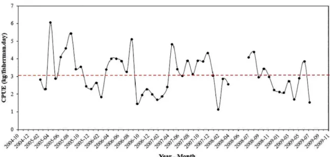 Figure  3  shows  the  boxplot  of  the  distribution  of  Black grouper individual CPUE per ishing trip (sampled  landings) grouped by month (A) and by year (B), for the  entire data series (2005-2009)