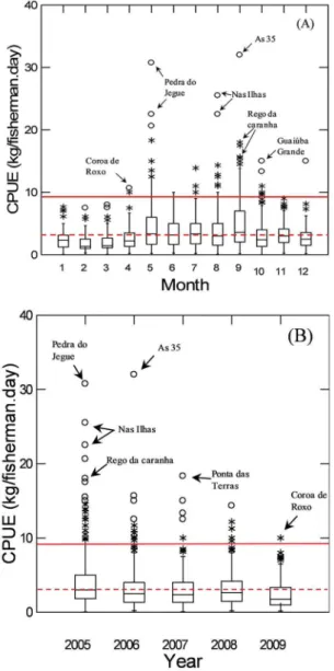 Figure 3.  Boxplot with the distribution of Black grouper ( M. bonaci)  CPUE  per  trip,  grouped  by  month  (A)  and  by  year  (B),  between  2005-2009 (n = 1,094)