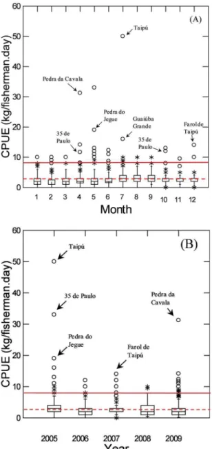 Figure 5.  Boxplot with the distribution of Mutton snapper ( L. analis)  CPUE per trip, grouped by month (A) and by year (B), between 2005  and 2009 (n = 1,213)