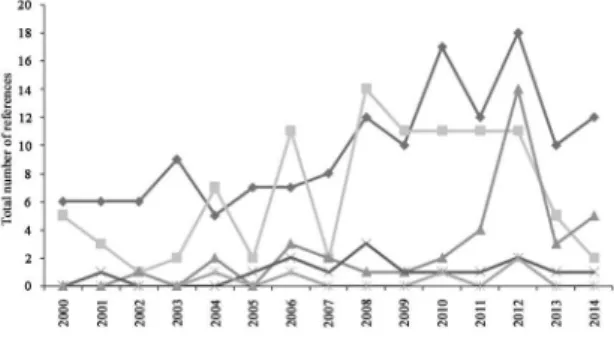 Figure 2. Total number of references on benthic communities per  type of study, from 2000 to 2014.