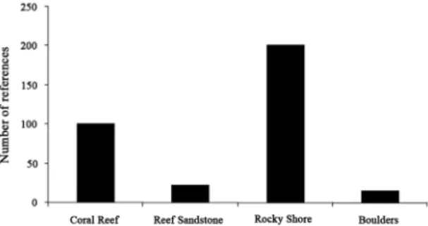 Figure 3. Number of references on rocky shores and reef ecosystems  from 1944 to 2014 grouped by type of substrate.