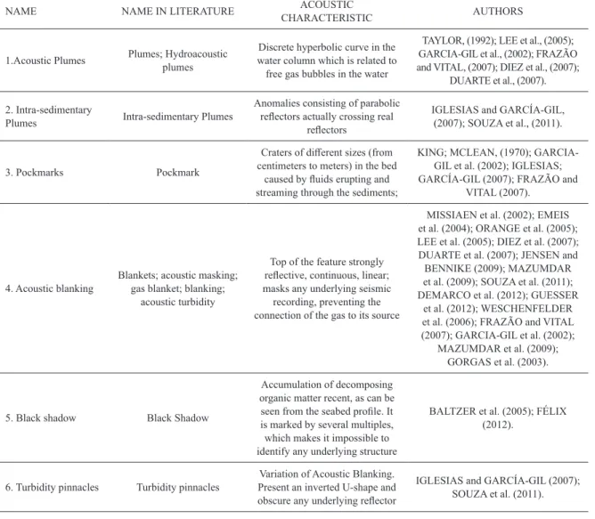 Table 1. Shallow gas features’ names and their characteristics.