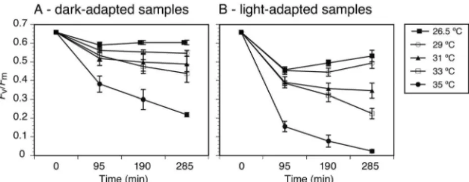 Figure 1. Minimum ( F 0 ) and maximum (F m ) luorescence values of  Mussismilia harttii  polyps maintained at diferent temperatures (26.5 [control],  29, 31, 33, and 35  ° C) and diferent experimental periods (zero, 95, 190, and 285 min)