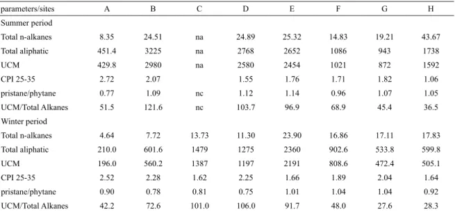 Table 5. Polycyclic aromatic hydrocarbons, in ng g -1 , and selected ratios in surface sediments collected in Montevideo  Harbour, Uruguay