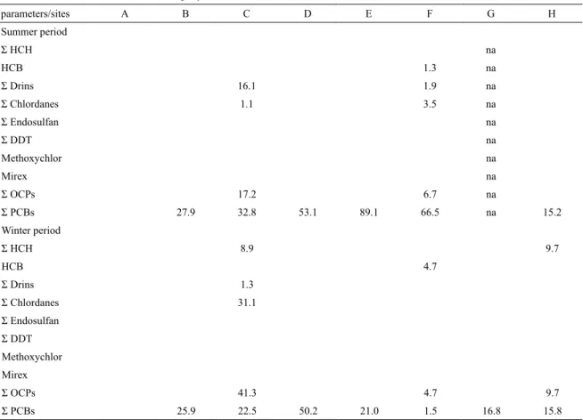 Table 7. Concentration of polychlorinated biphenyls (PCBs) and chlorinated pesticides, in ng g -1 , from surface sediments  collected in Montevideo Harbour, Uruguay.