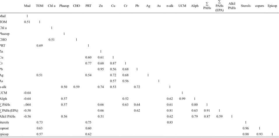 Table 2.  Signiicant Pearson correlation coeficients between a number of variables at  p < 0.05