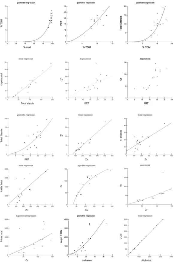 Figure 2. Main relationships among variables studied at Montevideo Harbour considering the two surveys