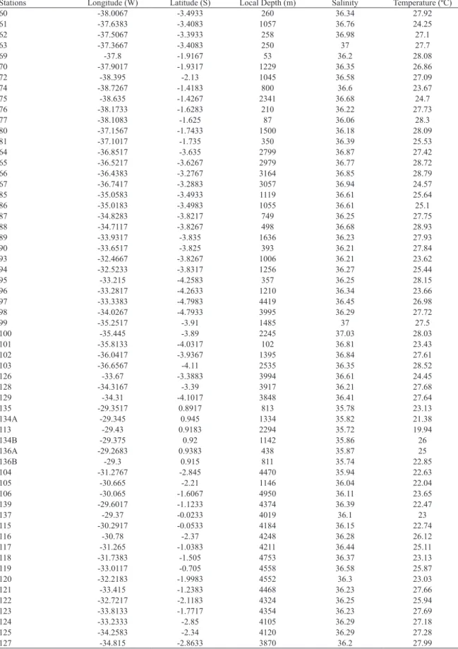 Table 1. Position and hydrographical data of the stations.