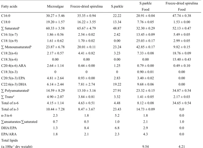 Table 1.  Fatty acids proile (mean ± standard deviation) of  Oithona hebes in the different treatments