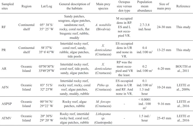 Table 2. Comparative of the environmental characteristics among continental and oceanic areas: Rio do Fogo (RF), Pirangi (PR), Rocas  Atoll (RA), Fernando de Noronha archipelago (AFN), Saint Peter and Saint Paul archipelago (ASPSP), and Trindade and Martim