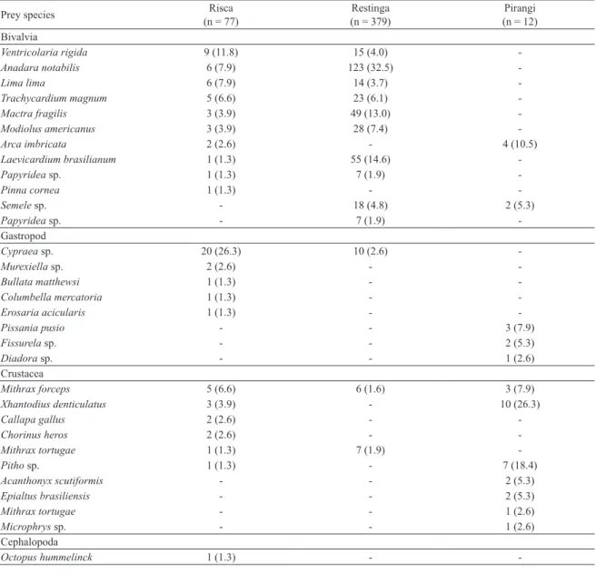 Table 3. Prey of O. insularis (n and %, representing 1% or more of prey consumed) found in middens/debris at Risca,  Restinga and Pirangi, between 2010 and 2011