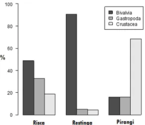 Figure 8. Percentage of Bivalvia, Gastropod and Crustacea prey  categories across Octopus insularis size categories