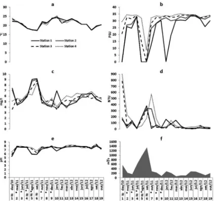 Figure 3. Environmental variables and river discharge along the sampling stations. Stations 1 and 2 were located upstream from the port area and  were not dredged while stations 3 and 4 were amidst the dredged area