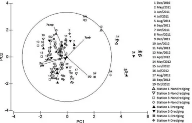 Figure 5. Principal Components Analysis (PCA). Salinity, pH and dissolved oxigen had the strongest weight in the formation of axis 1 which  explained 50.7% of the distribution of samples