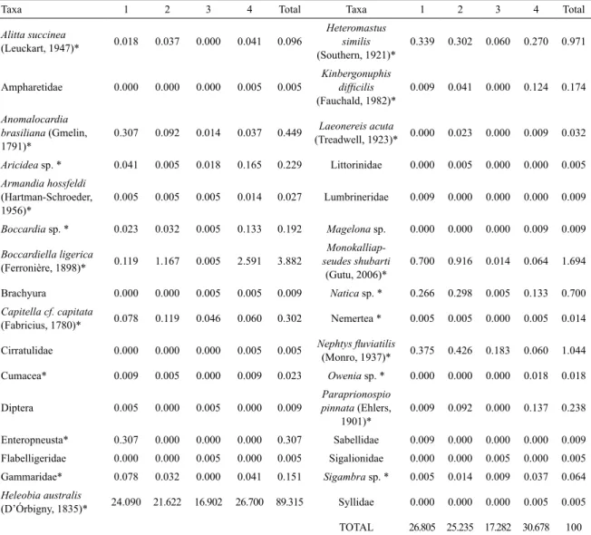 Table 2: Relative abundance (%) along the four sampling stations (1-4). Bold* taxa were selected to statistical analysis.