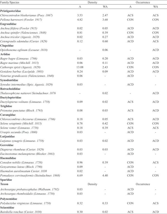 Table 1. List of ish taxa, with their respective densities and occurrence classes, at two sites on São Cristóvão beach, eastern  equatorial coast of Brazil
