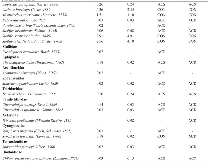 Table  2  summarizes  mean  annual  values  of  all  four  ecological indexes. With the exception of Pielou’s eveness  index (U = 38, p = 0.049) these descriptors did not difer  signiicantly  between  sites