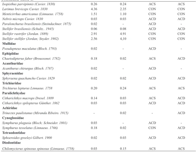 Table  2  summarizes  mean  annual  values  of  all  four  ecological indexes. With the exception of Pielou’s eveness  index (U = 38, p = 0.049) these descriptors did not difer  signiicantly  between  sites